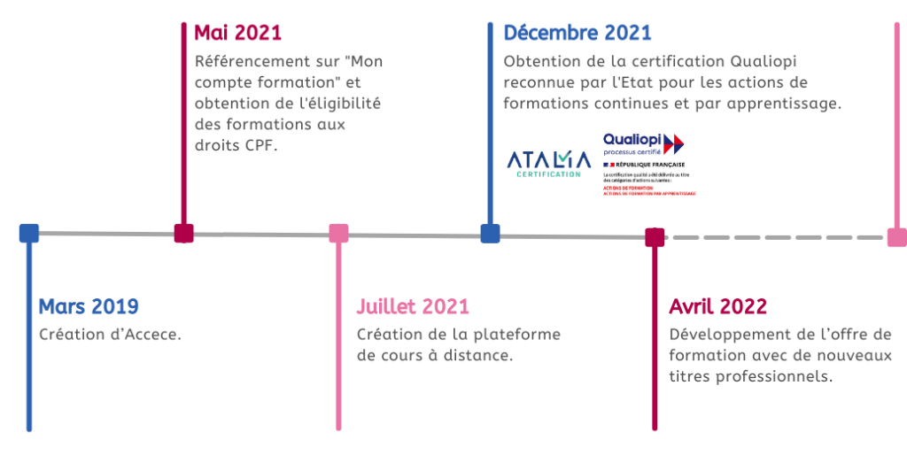 à propos accece